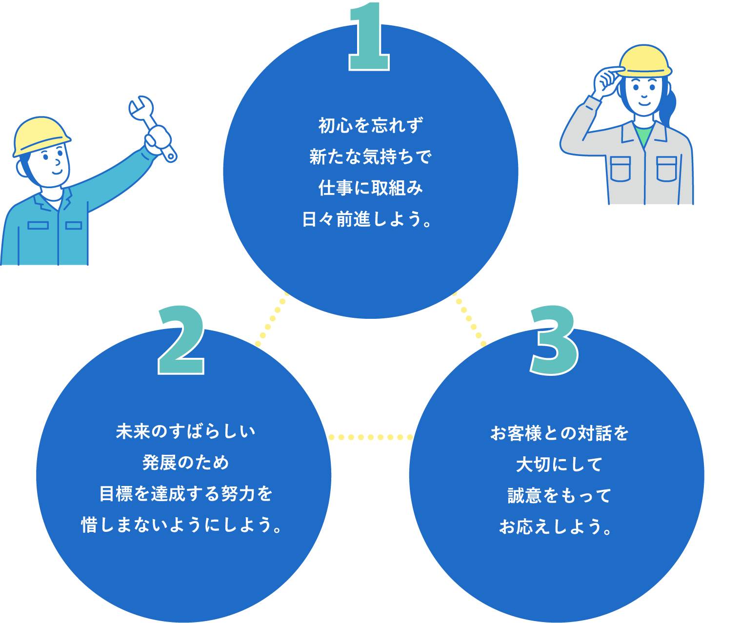 初⼼を忘れず新たな気持ちで仕事に取組み⽇々前進しよう。・未来のすばらしい発展のため⽬標を達成する努⼒を惜しまないようにしよう。・お客様との対話を⼤切にして誠意をもってお応えしよう。