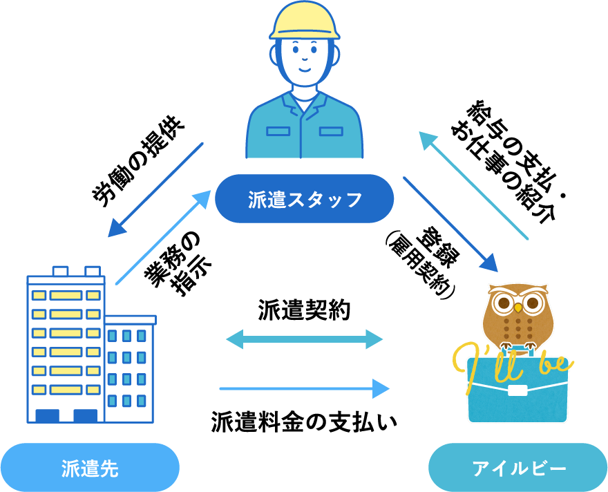 労働者派遣事業