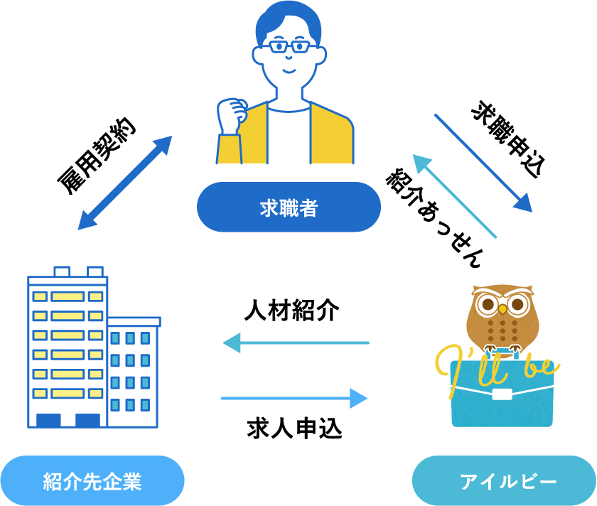 有料職業紹介事業